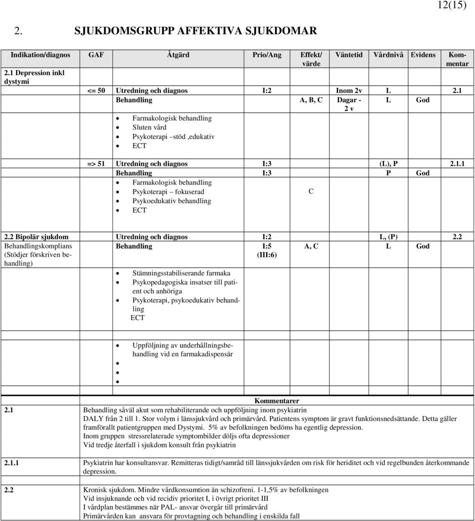 1 Behandling A, B, C Dagar - L God 2 v Farmakologisk behandling Sluten vård Psykoterapi stöd,edukativ ECT => 51 Utredning och diagnos I:3 (L), P 2.1.1 Behandling I:3 P God Farmakologisk behandling Psykoterapi fokuserad C Psykoedukativ behandling ECT 2.