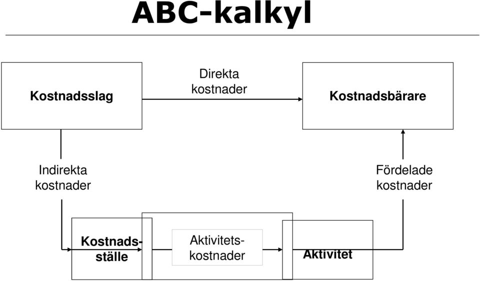 Indirekta Fördelade