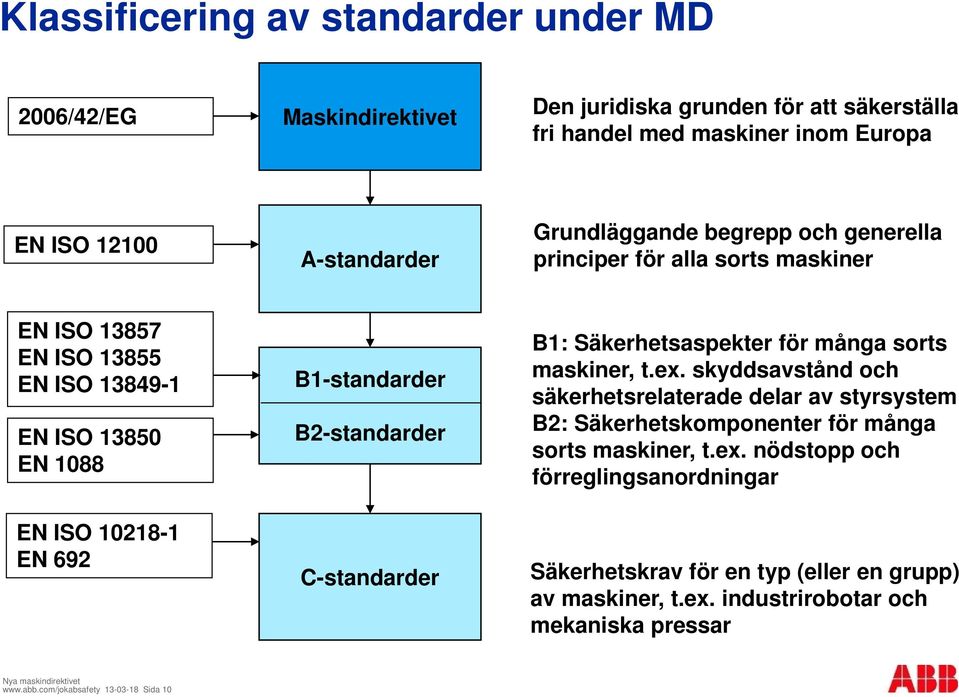 C-standarder B1: Säkerhetsaspekter för många sorts maskiner, t.ex. skyddsavstånd och säkerhetsrelaterade delar av styrsystem B2: Säkerhetskomponenter för många sorts maskiner, t.ex. nödstopp och förreglingsanordningar Säkerhetskrav för en typ (eller en grupp) av maskiner, t.