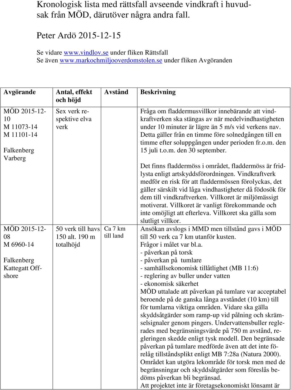 se under fliken Avgöranden Avgörande Antal, effekt och höjd Avstånd Beskrivning MÖD 2015-12- 10 M 11073-14 M 11101-14 Falkenberg Varberg MÖD 2015-12- 08 M 6960-14 Falkenberg Kattegatt Offshore Sex