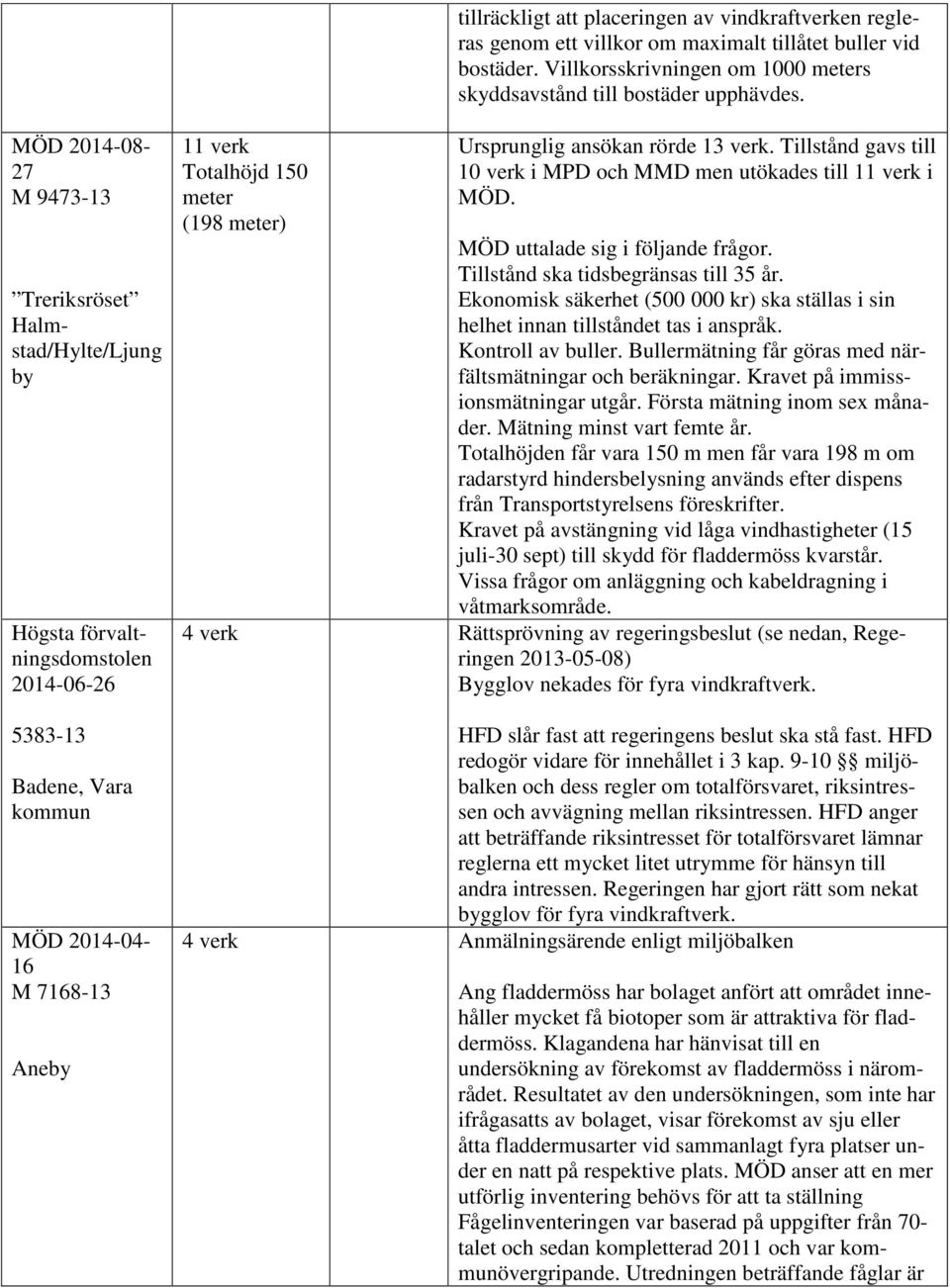 meter) Ursprunglig ansökan rörde 13 verk. Tillstånd gavs till 10 verk i MPD och MMD men utökades till 11 verk i MÖD. MÖD uttalade sig i följande frågor. Tillstånd ska tidsbegränsas till 35 år.