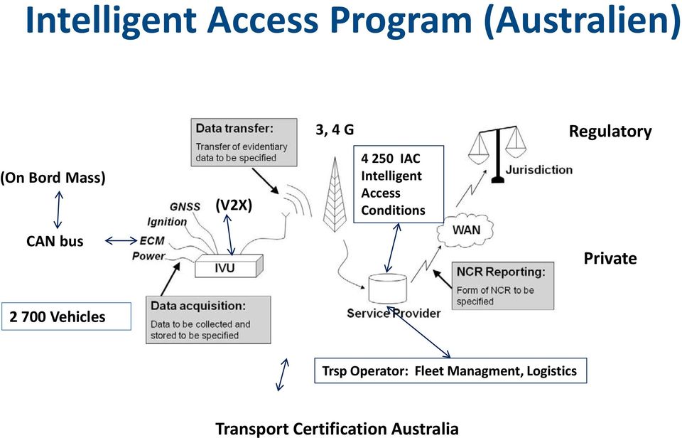 Conditions Regulatory Private 2 700 Vehicles Trsp