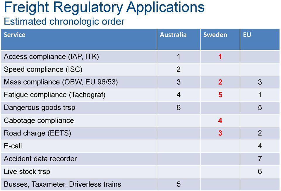 Fatigue compliance (Tachograf) 4 5 1 Dangerous goods trsp 6 5 Cabotage compliance 4 Road charge