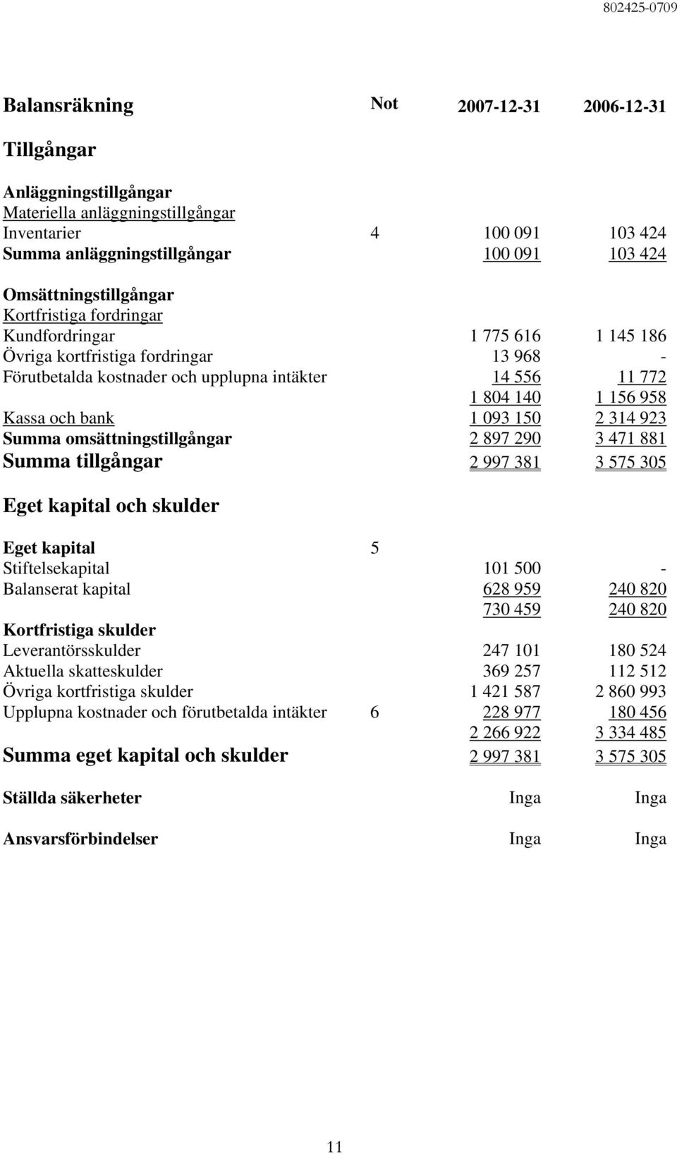 Kassa och bank 1 093 150 2 314 923 Summa omsättningstillgångar 2 897 290 3 471 881 Summa tillgångar 2 997 381 3 575 305 Eget kapital och skulder Eget kapital 5 Stiftelsekapital 101 500 - Balanserat