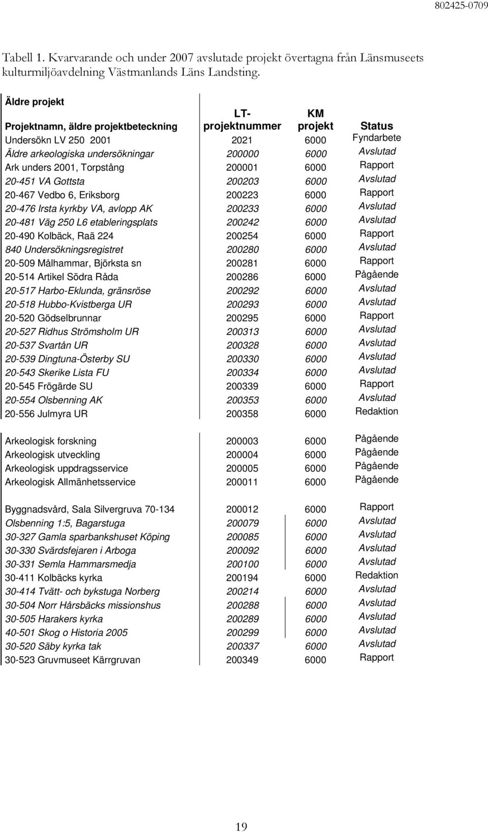 Torpstång 200001 6000 Rapport 20-451 VA Gottsta 200203 6000 Avslutad 20-467 Vedbo 6, Eriksborg 200223 6000 Rapport 20-476 Irsta kyrkby VA, avlopp AK 200233 6000 Avslutad 20-481 Väg 250 L6