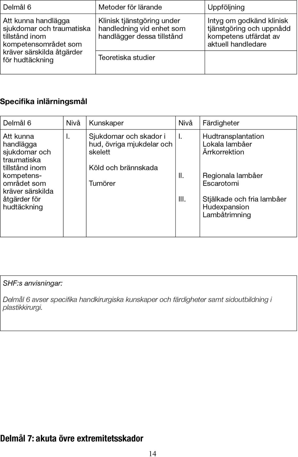 Nivå Kunskaper Nivå Färdigheter Att kunna handlägga sjukdomar och traumatiska tillstånd inom kompetensområdet som kräver särskilda åtgärder för hudtäckning I.