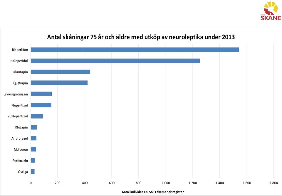 Zuklopentixol Klozapin Aripiprazol Melperon Perfenazin Övriga 0 200 400