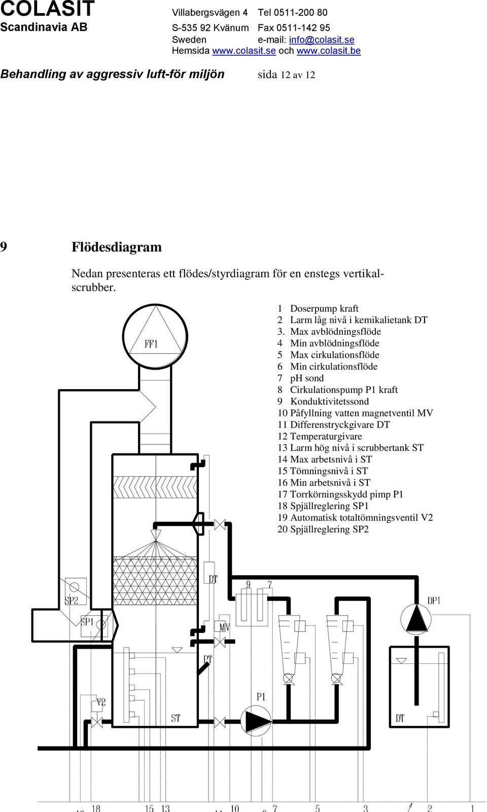 Max avblödningsflöde 4 Min avblödningsflöde 5 Max cirkulationsflöde 6 Min cirkulationsflöde 7 ph sond 8 Cirkulationspump P1 kraft 9 Konduktivitetssond 10