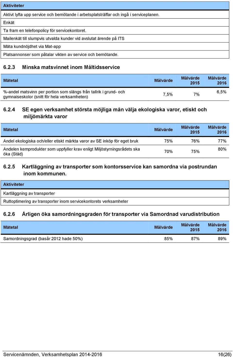 3 Minska matsvinnet inom Måltidsservice %-andel matsvinn per portion som slängs från tallrik i grund- och gymnaiseskolor (snitt för hela verksamheten) 7,5% 7% 6,5% 6.2.