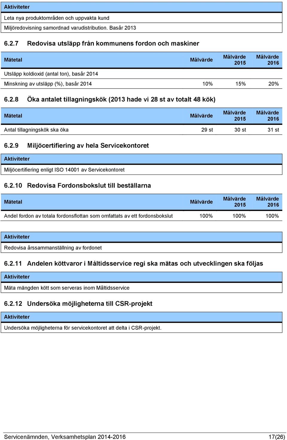 2.9 Miljöcertifiering av hela Servicekontoret Miljöcertifiering enligt ISO 14001 av Servicekontoret 6.2.10 Redovisa Fordonsbokslut till beställarna Andel fordon av totala fordonsflottan som omfattats av ett fordonsbokslut 100% 100% 100% Redovisa årssammanställning av fordonet 6.