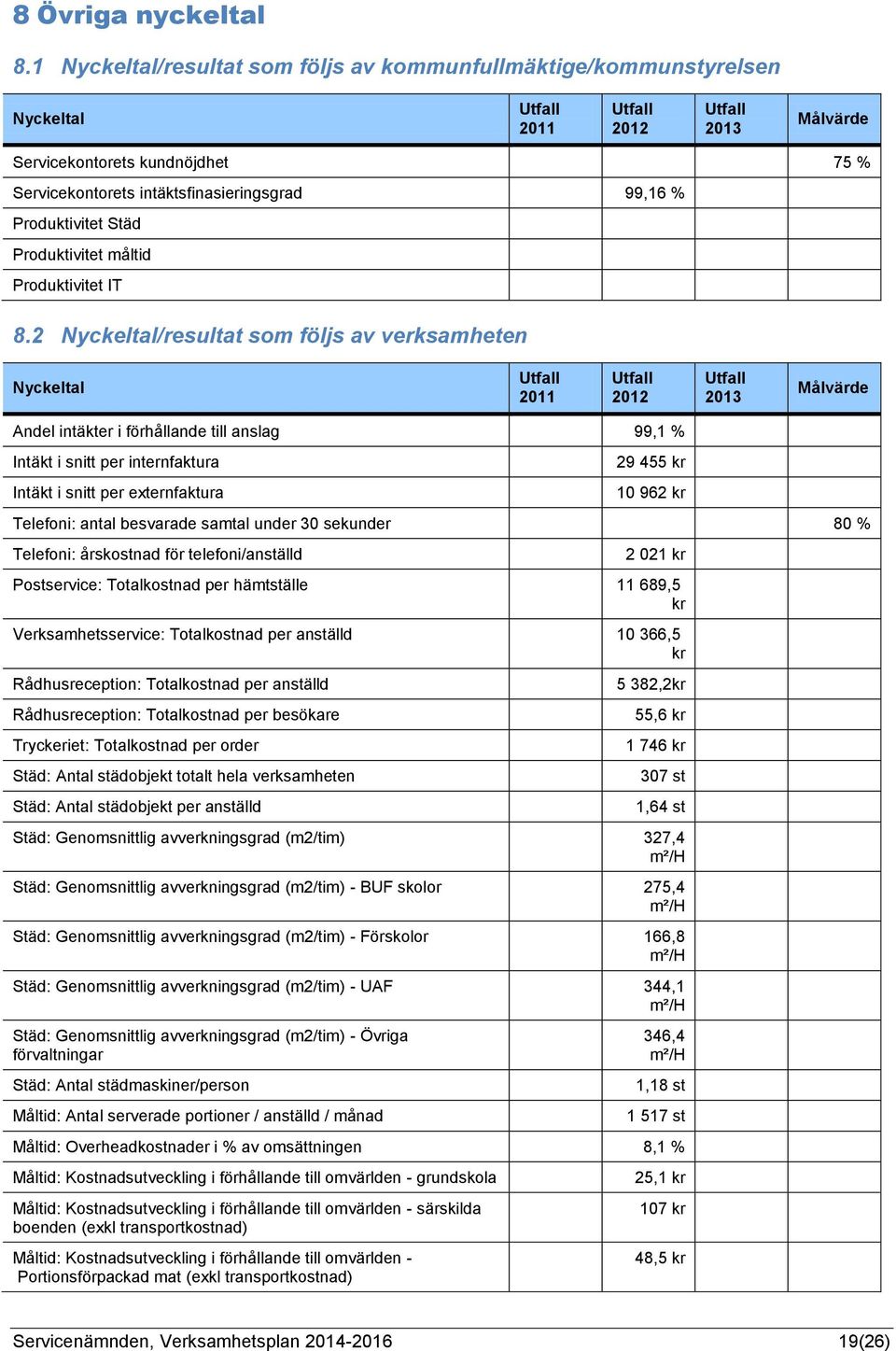 Produktivitet Städ Produktivitet måltid Produktivitet IT 8.