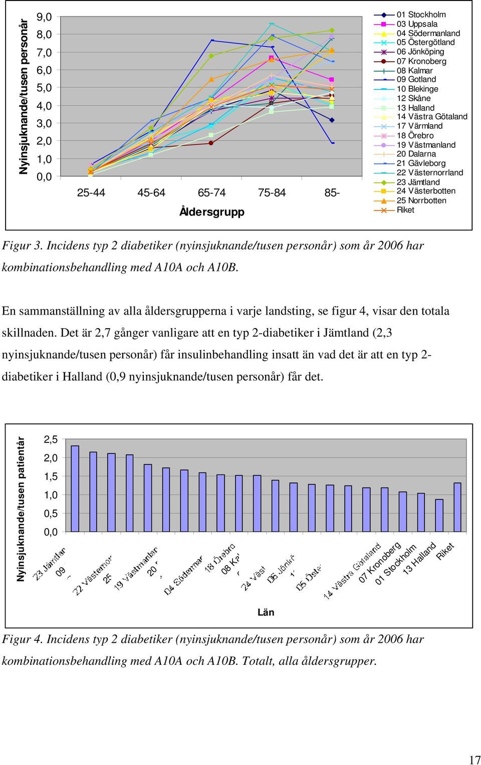 Figur 3. Incidens typ 2 diabetiker (nyinsjuknande/tusen personår) som år 2006 har kombinationsbehandling med A10A och A10B.