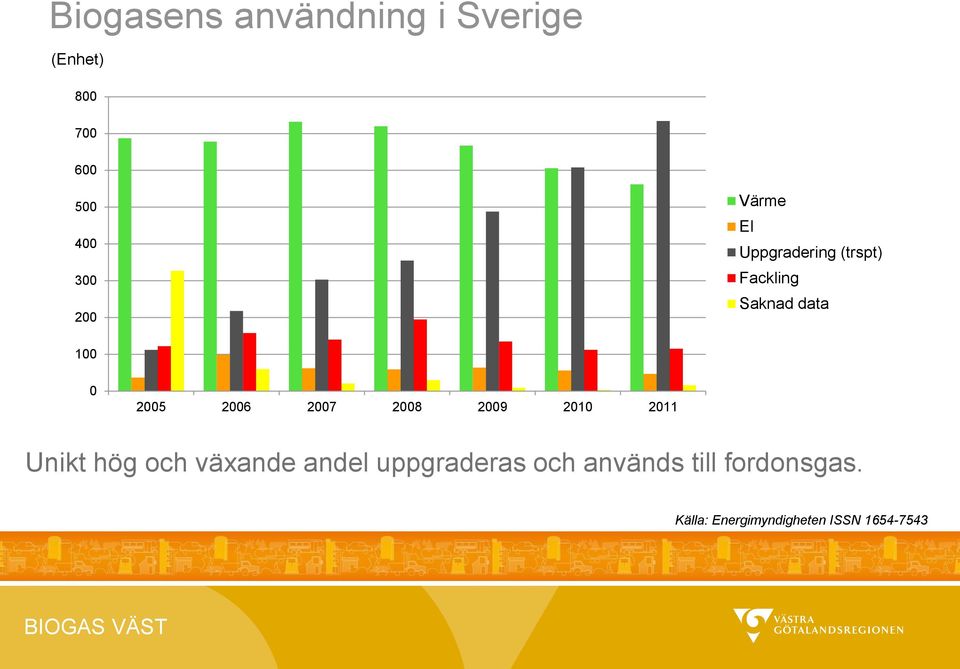 2007 2008 2009 2010 2011 Unikt hög och växande andel uppgraderas