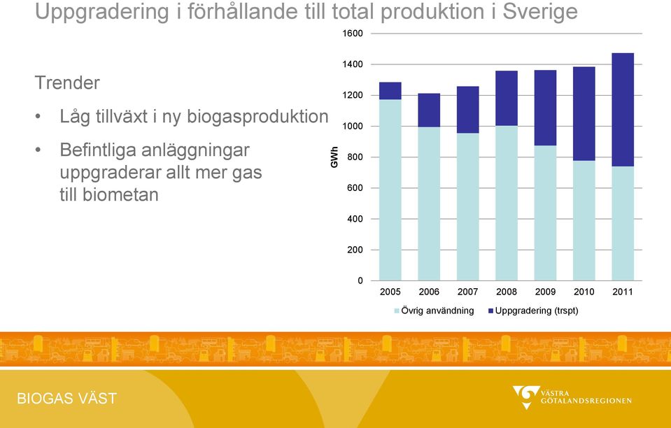 uppgraderar allt mer gas till biometan 1600 1400 1200 1000 800 600