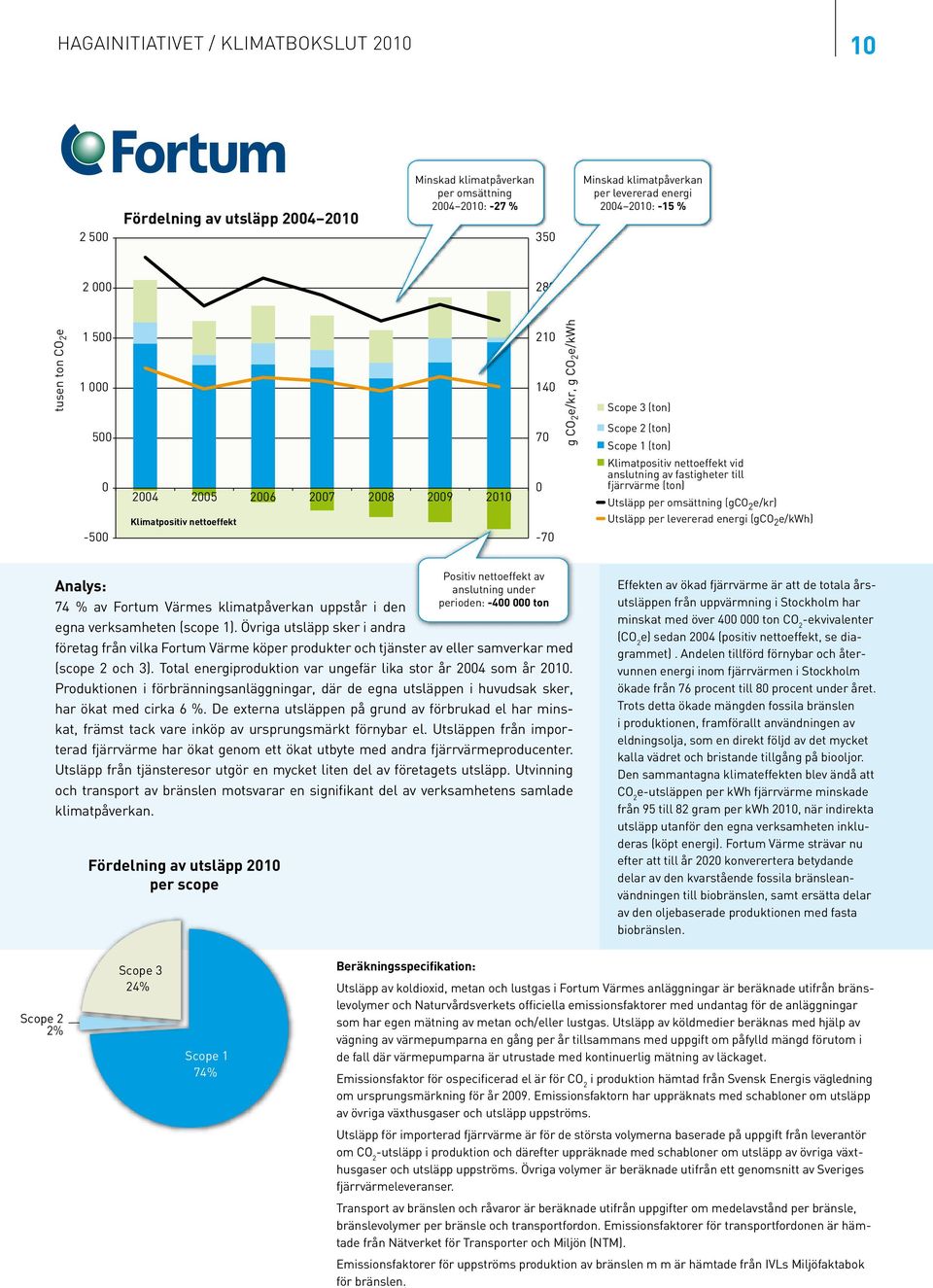 fastigheter till fjärrvärme (ton) Utsläpp per omsättning (gco 2 e/kr) Utsläpp per levererad energi (gco 2 e/kwh) Analys: 74 % av Fortum Värmes klimatpåverkan uppstår i den egna verksamheten (scope 1).