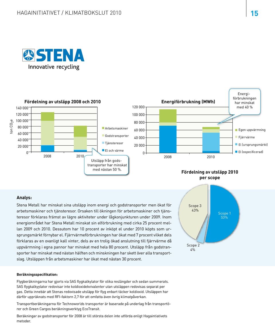 1 8 6 4 2 28 21 Fördelning av utsläpp 21 per scope Egen uppvärmning Fjärrvärme El (ursprungsmärkt) El (ospecificerad) Analys: Stena Metall har minskat sina utsläpp inom energi och godstransporter men