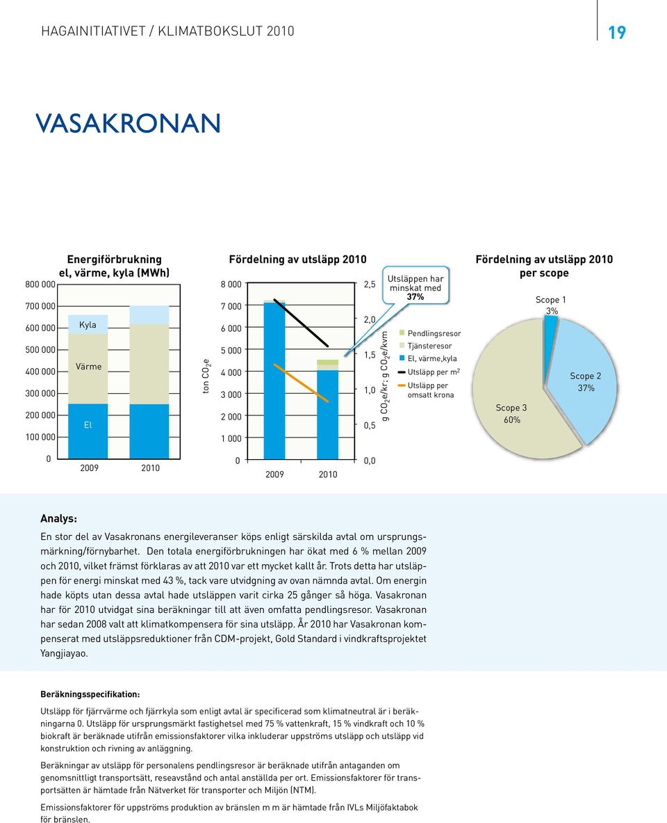 21, Analys: En stor del av Vasakronans energileveranser köps enligt särskilda avtal om ursprungsmärkning/förnybarhet.