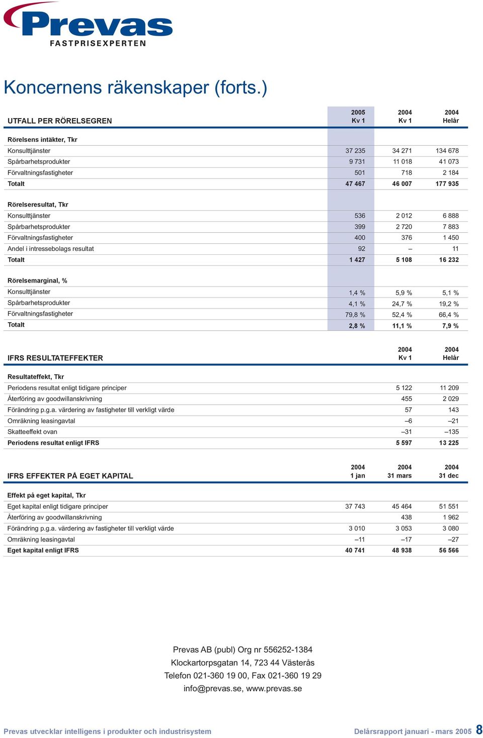 007 177 935 Rörelseresultat, Tkr Konsulttjänster 536 2 012 6 888 Spårbarhetsprodukter 399 2 720 7 883 Förvaltningsfastigheter 400 376 1 450 Andel i intressebolags resultat 92 11 Totalt 1 427 5 108 16