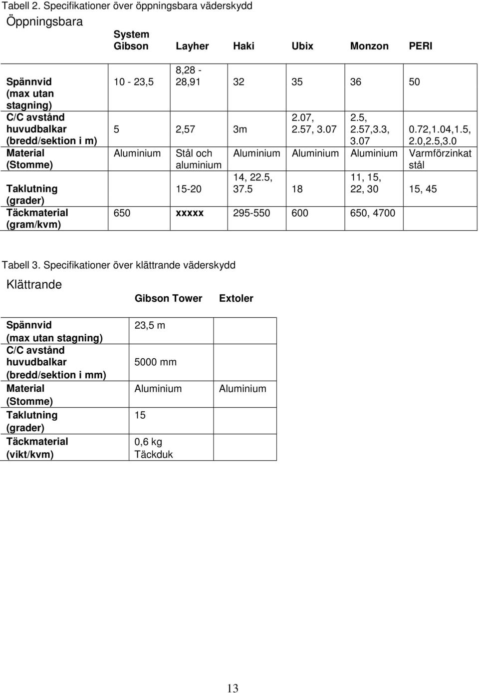 2.07, 2.57, 3.07 2.5, 2.57,3.3, 0.72,1.04,1.5, (bredd/sektion i m) 3.07 2.0,2.5,3.0 Material Aluminium Stål och Aluminium Aluminium Aluminium Varmförzinkat (Stomme) aluminium stål 14, 22.5, 37.