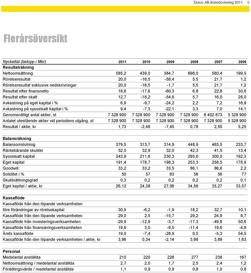 28,0 Avkastning på eget kapital i % 6,9-9,7-24,2 2,2 7,2 16,9 Avkastning på sysselsatt kapital i % 9,4-7,3-22,1 3,3 7,0 14,1 Genomsnittligt antal aktier, st 7 328 900 7 328 900 7 328 900 7 328 900 6