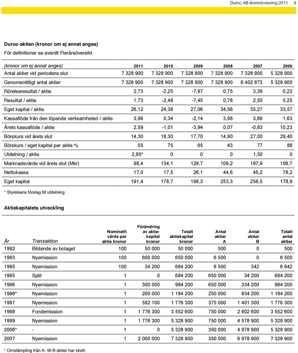 aktie - Årets kassaflöde / aktie - - - Börskurs vid årets slut Börskurs / eget kapital per aktie % Utdelning / aktie Marknadsvärde vid årets slut (Mkr) Nettokassa Eget kapital * Styrelsens förslag