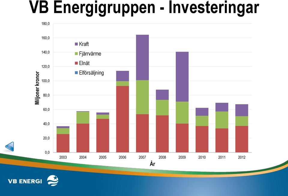 Kraft Fjärrvärme Elnät Elförsäljning 80,0 60,0