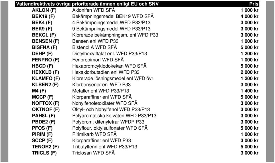 enl WFD P33 3 000 kr BENSEN (F) Bensen enl WFD P33 1 000 kr BISFNA (F) Bisfenol A WFD SFÄ 5 000 kr DEHP (F) Dietylhexylftalat enl.