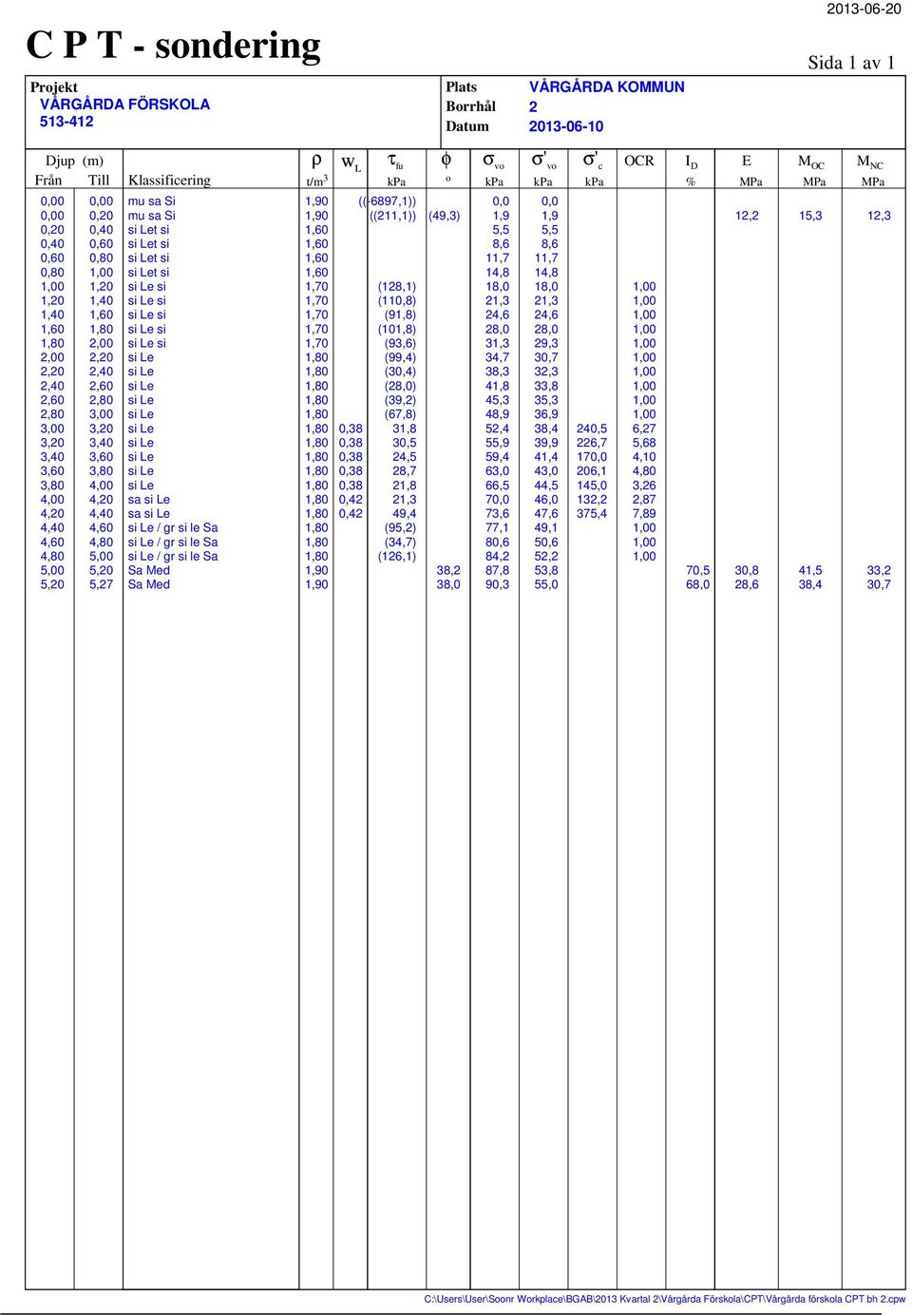 si sa sa / gr si le Sa / gr si le Sa / gr si le Sa Sa Med Sa Med ρ t/m 3 1,90 1,90 1,60 1,60 1,60 1,60 1,70 1,70 1,70 1,70 1,70 1,90 1,90 w L 0,38 0,38 0,38 0,38 0,38 0,42 0,42 τ fu kpa ((-6897,1))