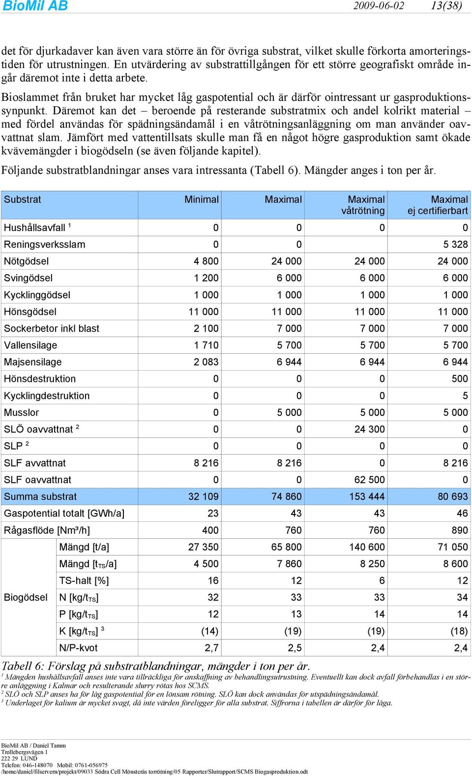 Bioslammet från bruket har mycket låg gaspotential och är därför ointressant ur gasproduktionssynpunkt.