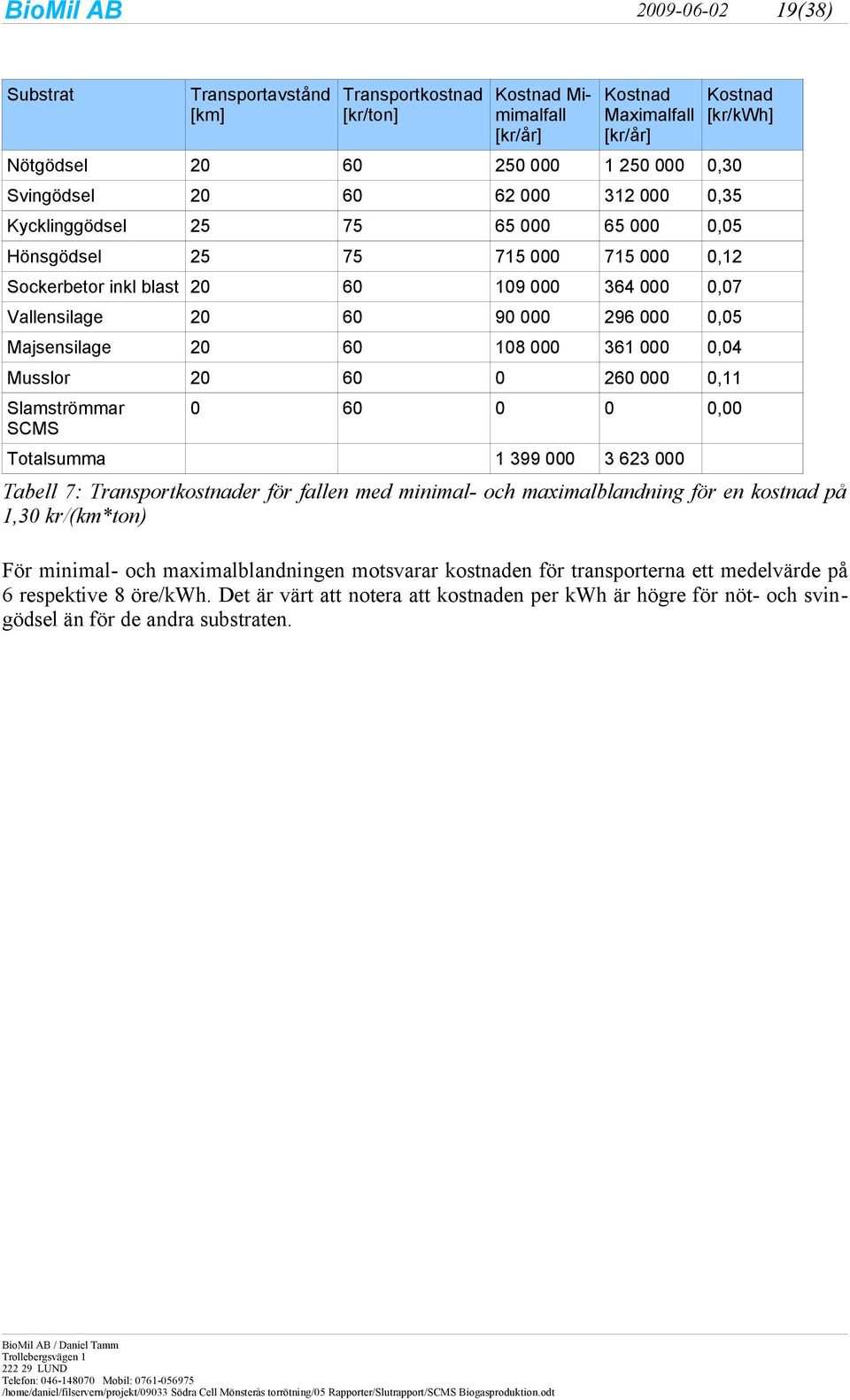 0,05 Majsensilage 20 60 108 000 361 000 0,04 Musslor 20 60 0 260 000 0,11 Slamströmmar SCMS 0 60 0 0 0,00 Totalsumma 1 399 000 3 623 000 Tabell 7: Transportkostnader för fallen med minimal- och