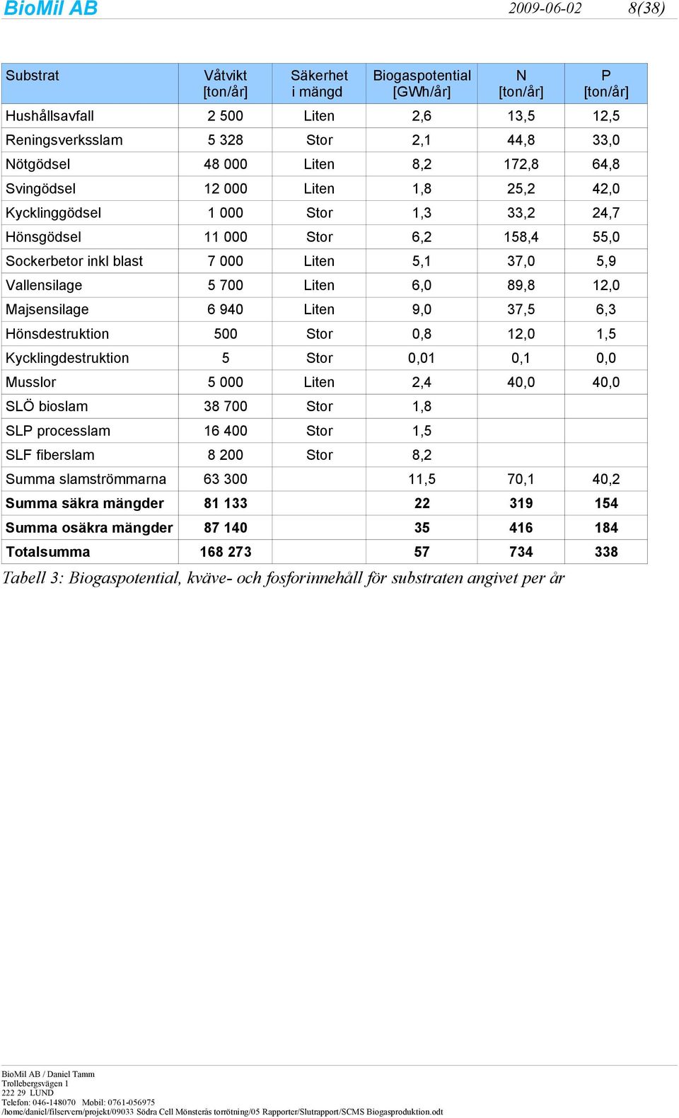 5,9 Vallensilage 5 700 Liten 6,0 89,8 12,0 Majsensilage 6 940 Liten 9,0 37,5 6,3 Hönsdestruktion 500 Stor 0,8 12,0 1,5 Kycklingdestruktion 5 Stor 0,01 0,1 0,0 Musslor 5 000 Liten 2,4 40,0 40,0 SLÖ