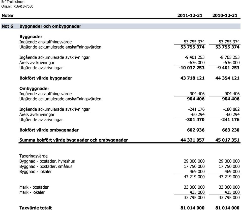 354 121 Ombyggnader Ingående anskaffningsvärde 904 406 904 406 Utgående ackumulerade anskaffningsvärden 904 406 904 406 Ingående ackumulerade avskrivningar -241 176-180 882 Årets avskrivningar -60