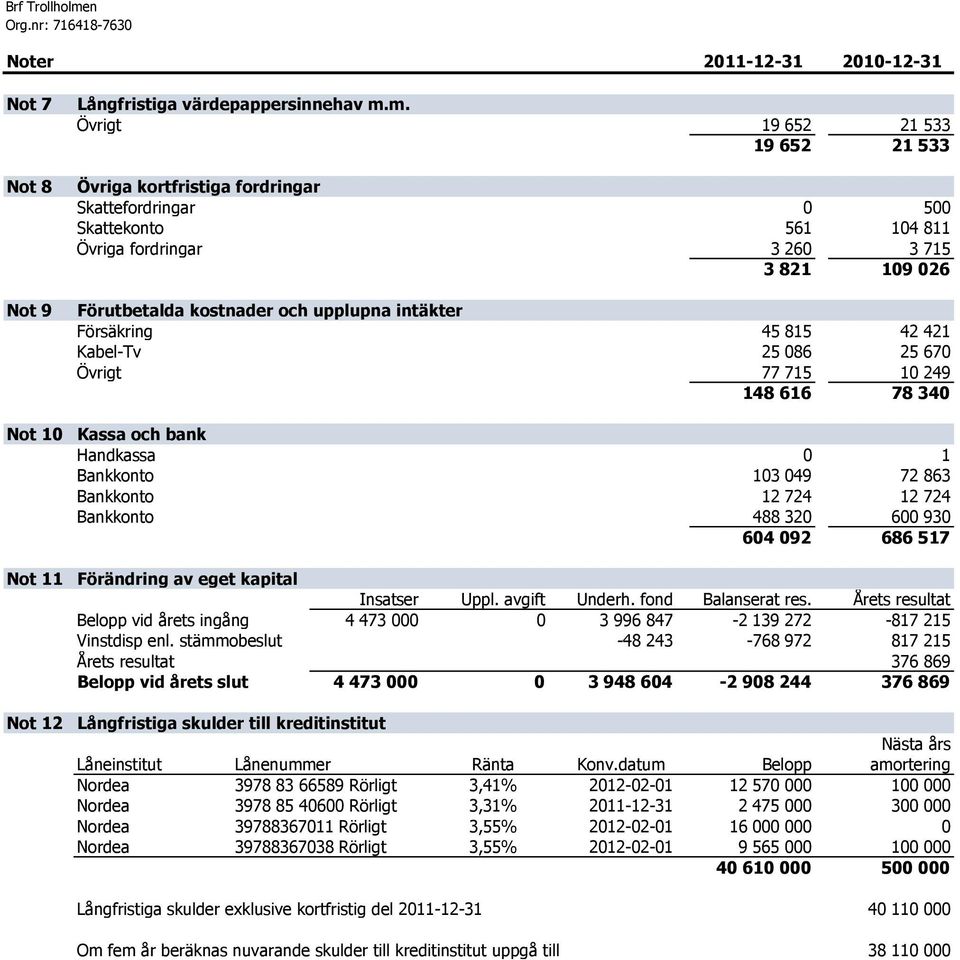 intäkter Försäkring 45 815 42 421 Kabel-Tv 25 086 25 670 Övrigt 77 715 10 249 148 616 78 340 Kassa och bank Handkassa 0 1 Bankkonto 103 049 72 863 Bankkonto 12 724 12 724 Bankkonto 488 320 600 930