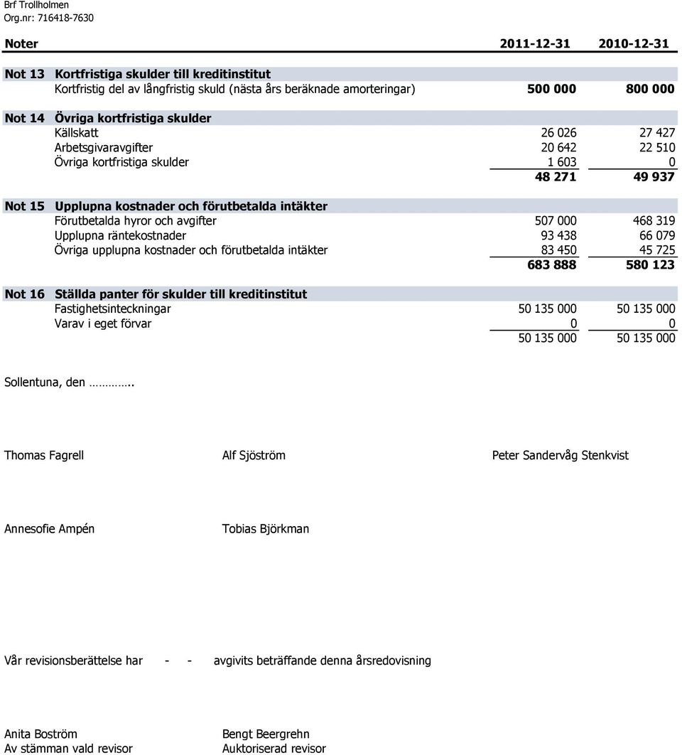 förutbetalda intäkter Förutbetalda hyror och avgifter 507 000 468 319 Upplupna räntekostnader 93 438 66 079 Övriga upplupna kostnader och förutbetalda intäkter 83 450 45 725 683 888 580 123 Ställda