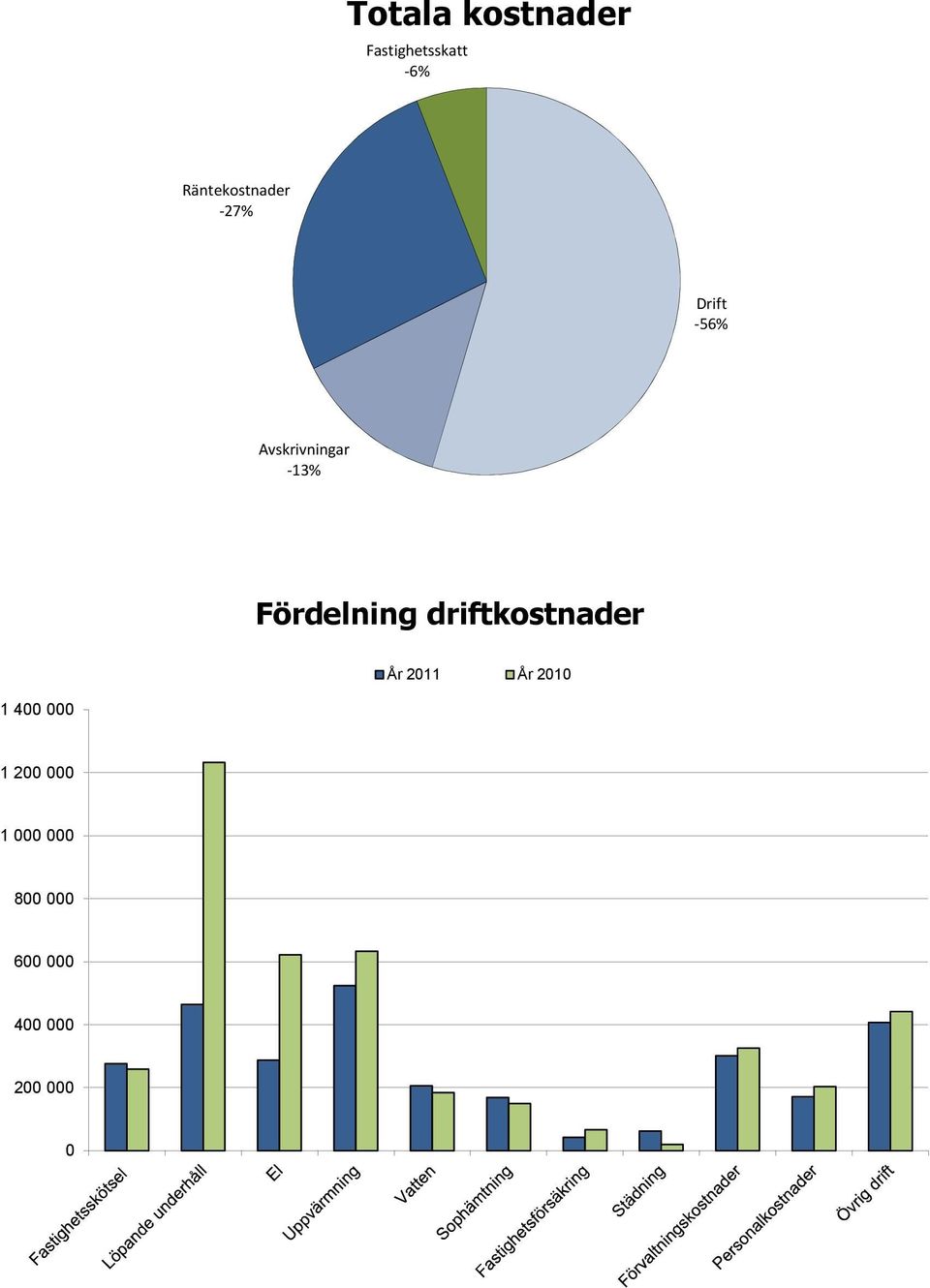 -13% Fördelning driftkostnader År 2011 År 2010