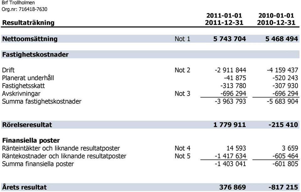 fastighetskostnader -3 963 793-5 683 904 Rörelseresultat 1 779 911-215 410 Finansiella poster Ränteintäkter och liknande resultatposter Not