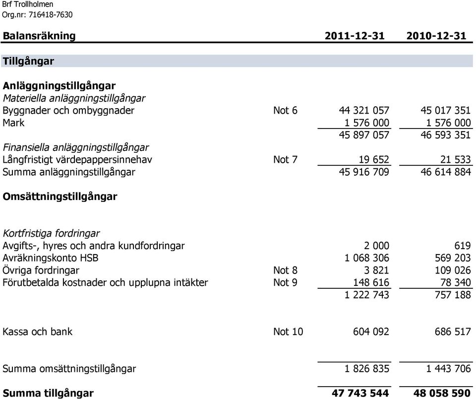 Omsättningstillgångar Kortfristiga fordringar Avgifts-, hyres och andra kundfordringar 2 000 619 Avräkningskonto HSB 1 068 306 569 203 Övriga fordringar Not 8 3 821 109 026 Förutbetalda