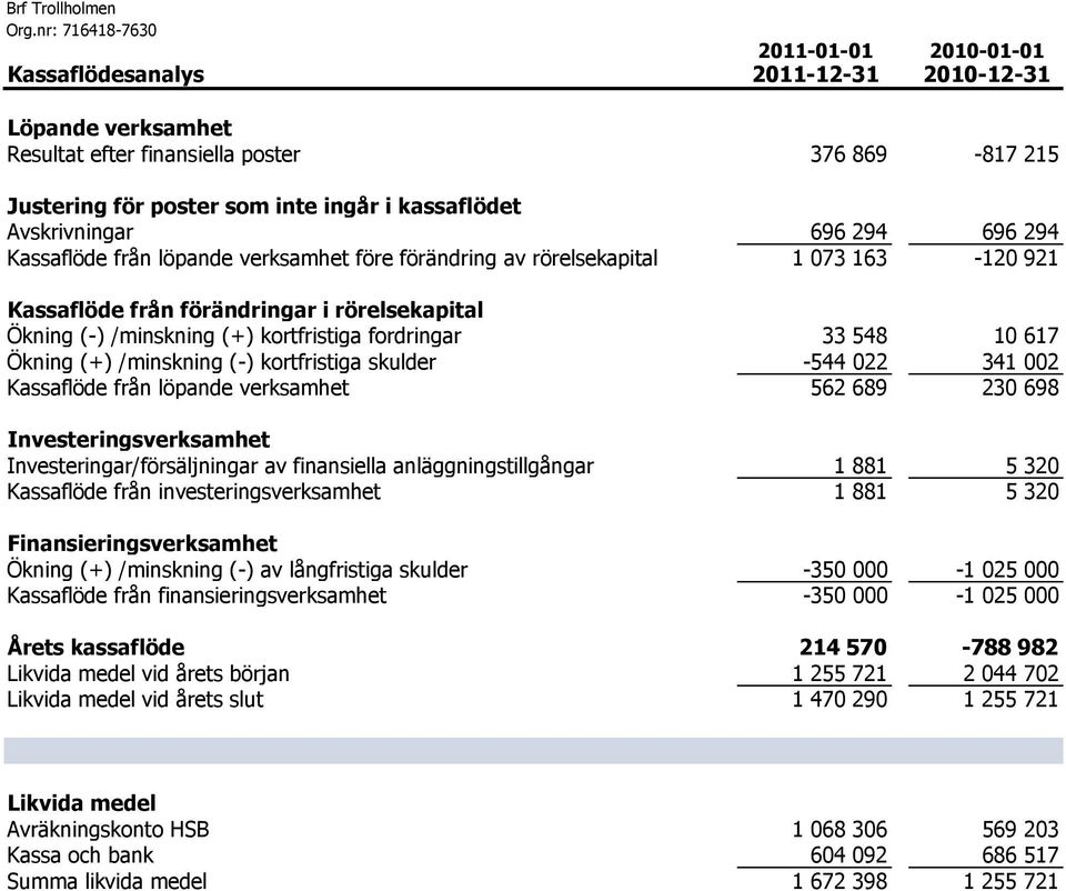 548 10 617 Ökning (+) /minskning (-) kortfristiga skulder -544 022 341 002 Kassaflöde från löpande verksamhet 562 689 230 698 Investeringsverksamhet Investeringar/försäljningar av finansiella