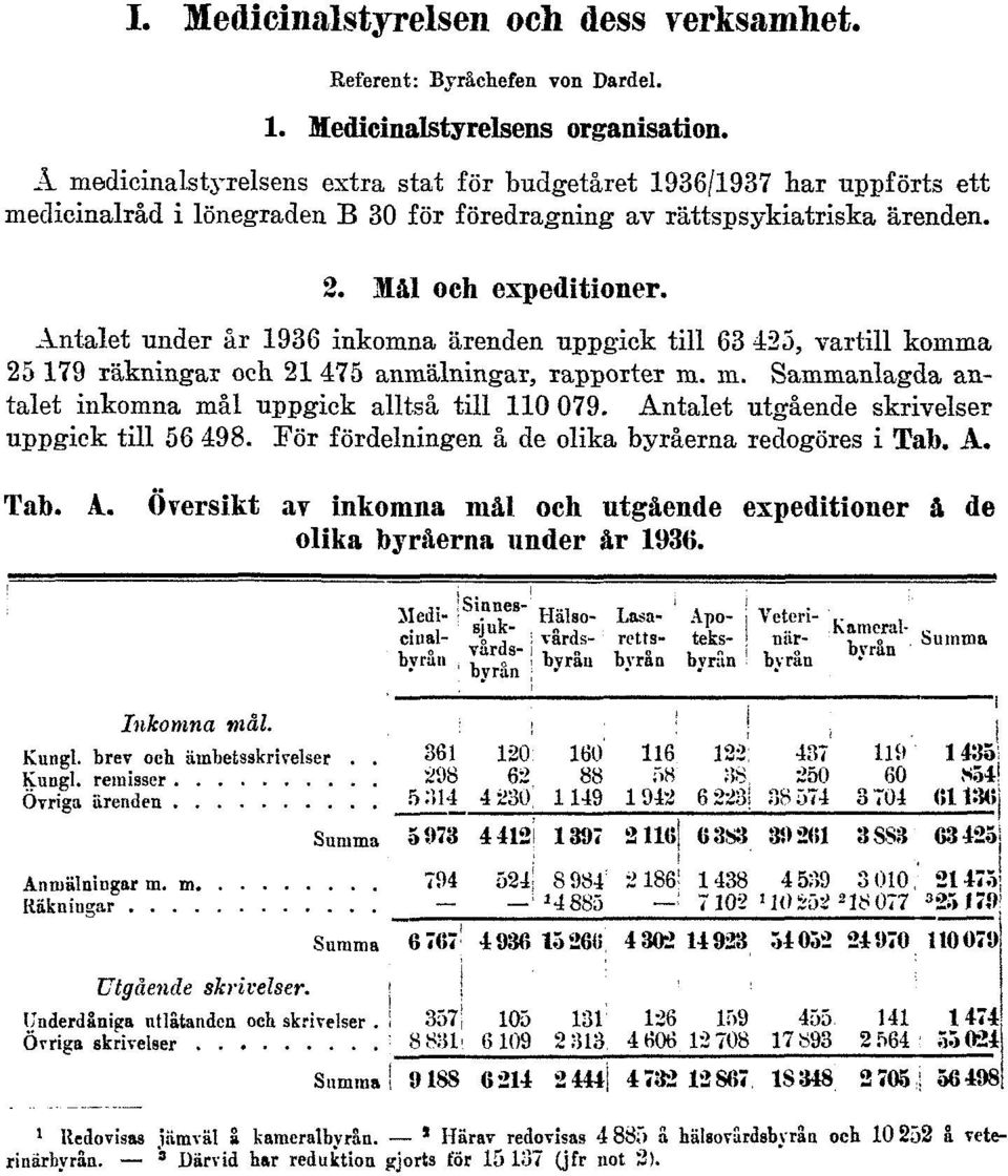 Antalet under år 1936 inkomna ärenden uppgick till 63 425, vartill komma 25 179 räkningar och 21 475 anmälningar, rapporter m. m. Sammanlagda antalet inkomna mål uppgick alltså till 110 079.