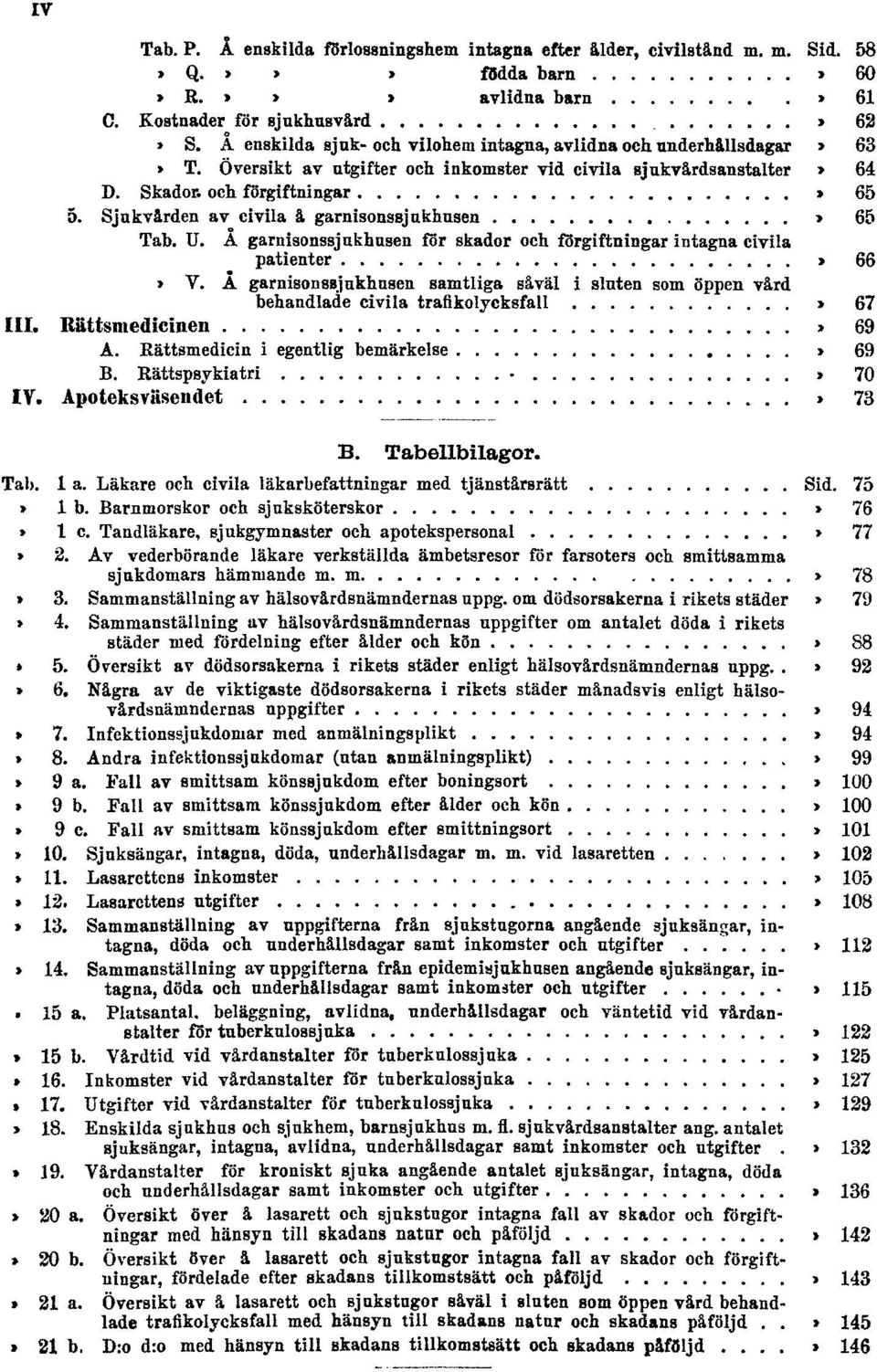 Skador och förgiftningar Sid. 65 5. Sjukvården av civila å garnisonssjukhusen Sid. 65 Tab. U. Å garnisonssjukhusen för skador och förgiftningar intagna civila patienter Sid. 66 Tab. V.