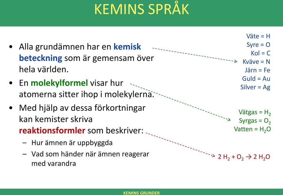 Med hjälp av dessa förkortningar kan kemister skriva reaktionsformler som beskriver: Hur ämnen är uppbyggda