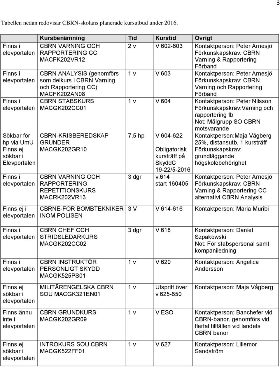 RAPPORTERING CC Förkunskapskrav: CBRN MACFK202VR12 Varning & Rapportering CBRN ANALYSIS (genomförs som delkurs i CBRN Varning och Rapportering CC) MACFK202AN08 CBRN STABSKURS MACGK202CC01