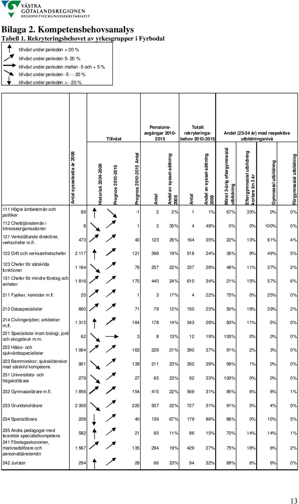 under perioden > - 20 % Tillväxt Pensionsavgångar 2010-2015 Totalt rekryteringsbehov 2010-2015 Andel (25-34 år) med respektive utbildningsnivå 111 Högre ämbetsmän och politiker sysselsatta år