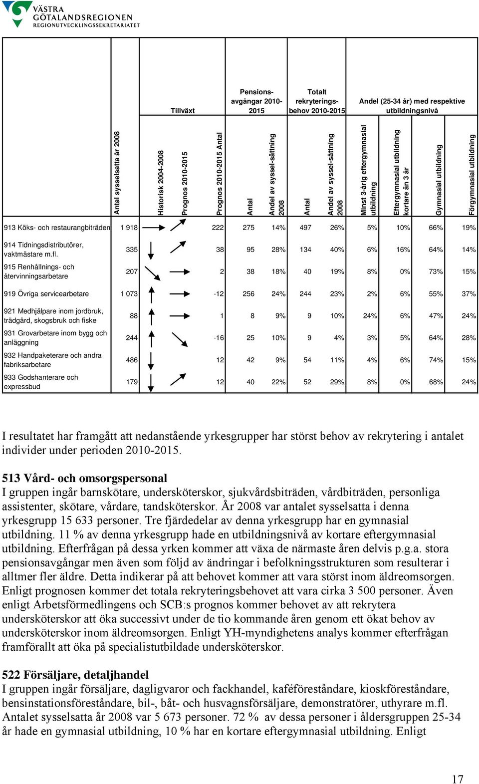 1 918 222 275 14% 497 26% 5% 10% 66% 19% 914 Tidningsdistributörer, vaktmästare m.fl.