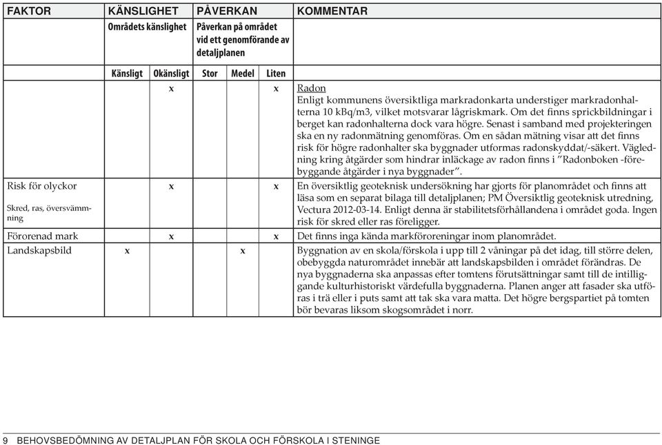 Om en sådan mätning visar att det finns risk för högre radonhalter ska byggnader utformas radonskyddat/-säkert.