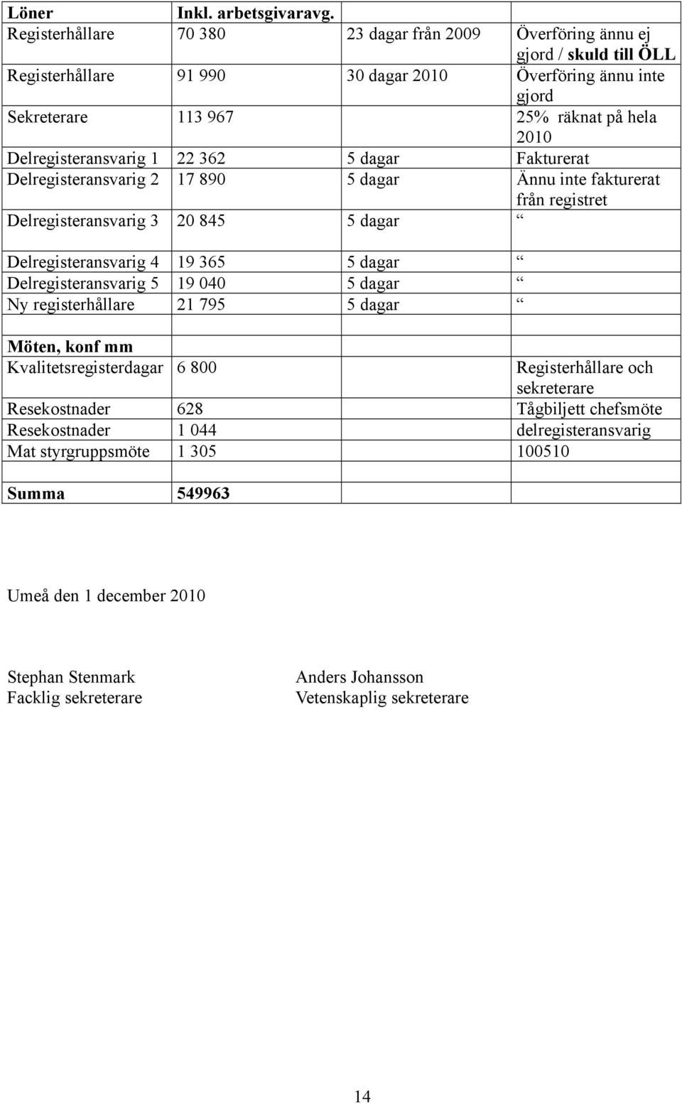 Delregisteransvarig 1 22 362 5 dagar Fakturerat Delregisteransvarig 2 17 890 5 dagar Ännu inte fakturerat från registret Delregisteransvarig 3 20 845 5 dagar Delregisteransvarig 4 19 365 5 dagar