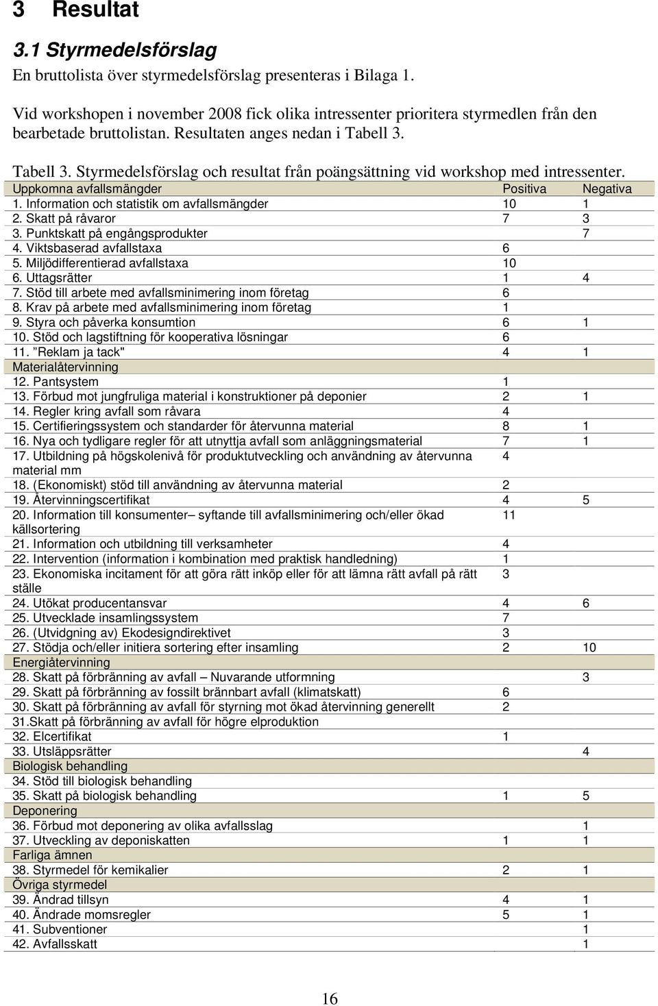 Tabell 3. Styrmedelsförslag och resultat från poängsättning vid workshop med intressenter. Uppkomna avfallsmängder Positiva Negativa 1. Information och statistik om avfallsmängder 10 1 2.