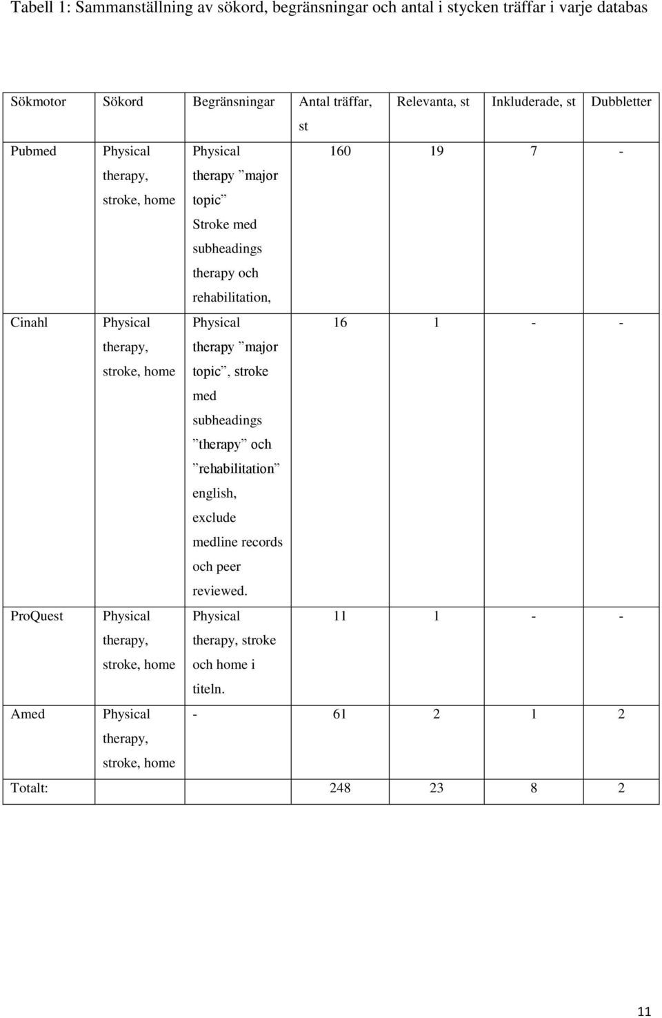 Cinahl Physical Physical 16 1 - - therapy, stroke, home therapy major topic, stroke med subheadings therapy och rehabilitation english, exclude medline records och