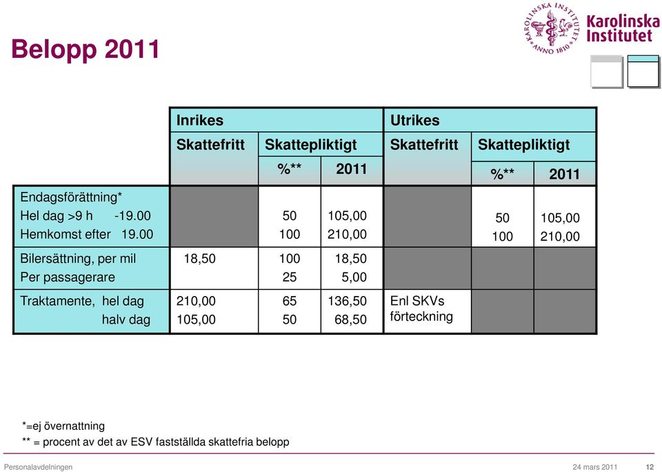 00 50 100 105,00 210,00 50 100 105,00 210,00 Bilersättning, per mil 18,50 100 18,50 Per passagerare 25 5,00