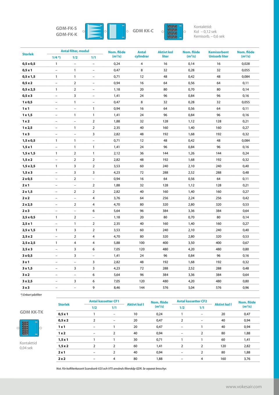 12 48 0,42 48 0,084 0,5 x 2 2 0,94 16 64 0,56 64 0,11 0,5 x 2,5 1 2 1,18 20 80 0,70 80 0,14 0,5 x 3 3 1,41 24 96 0,84 96 0,16 1 x 0,5 1 0,47 8 32 0,28 32 0,055 1 x 1 1 0,94 16 64 0,56 64 0,11 1 x 1,5